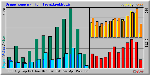 Usage summary for tecnikpokht.ir